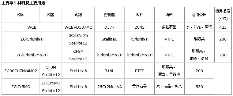 J641H气动截止阀