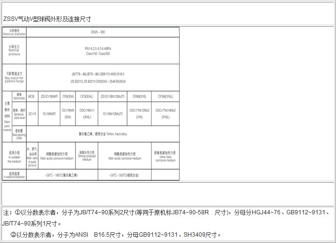 V型球阀ZSSV