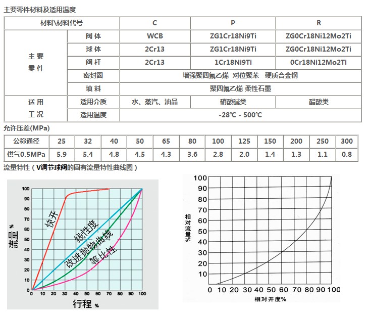 V型调节球阀